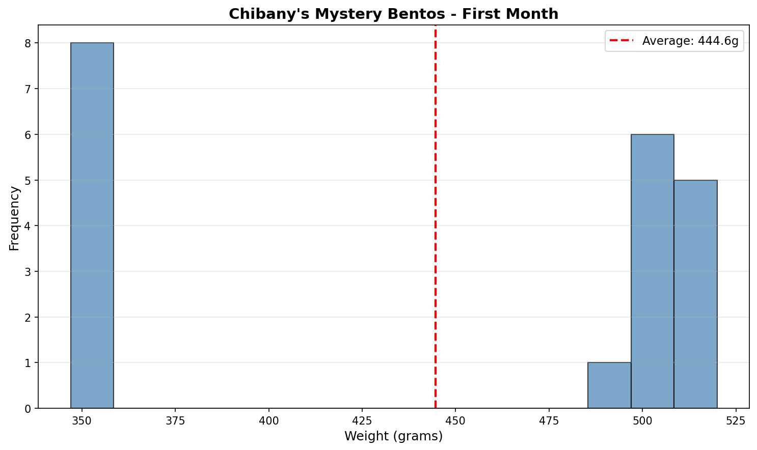 Mystery Bentos - Weight Distribution