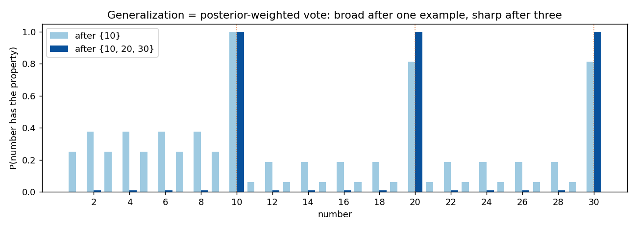A bar chart of the predicted probability that each number 1 to 30 has the property under strong sampling, comparing two cases. Lighter bars (after observing only {10}): 10 is at 1.0, but already the other multiples of 10 — 20 and 30 — stand tall at about 0.81, because the size principle has pushed most belief onto the tight “multiples of 10” rule even from one example; the small even numbers 2, 4, 6, 8 sit around 0.38 and most other numbers are 0.25 or below. Darker bars (after observing {10, 20, 30}): only 10, 20, and 30 stand near 1.0, and every other number is essentially zero. Dotted vertical lines mark the three observed numbers. More examples turn an already-tilted gradient into three sharp spikes on the multiples of 10.