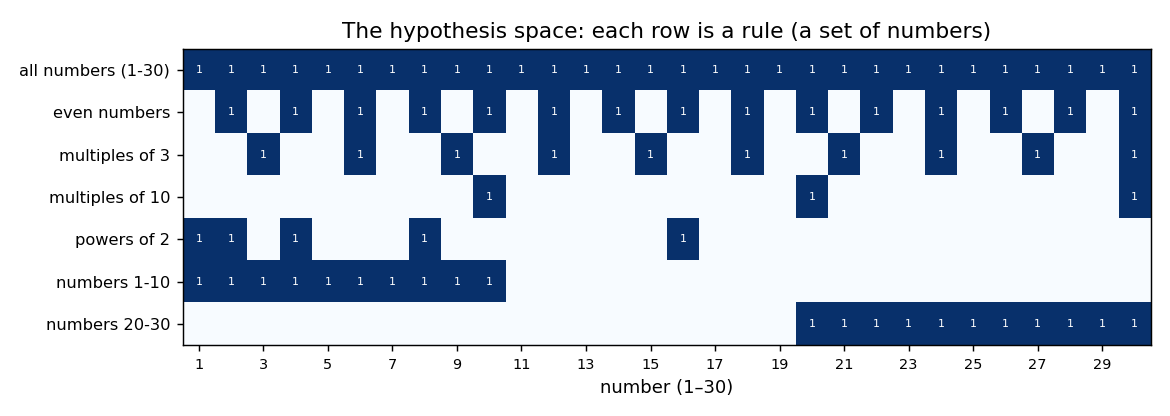 A heatmap of the seven candidate rules (rows) over the numbers 1 to 30 (columns). Each row is shaded in the columns it includes: “all numbers” fills the entire row; “even numbers” lights up every second column; “multiples of 3” every third; “multiples of 10” just columns 10, 20, 30; “powers of 2” at 1, 2, 4, 8, 16; “numbers 1-10” a solid block on the left; “numbers 20-30” a solid block on the right. The rules vary widely in how many numbers they cover β from 3 up to all 30.