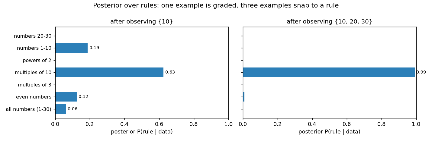 Two horizontal bar charts of the posterior probability over the seven rules. Left, after observing only {10}: belief is spread — “multiples of 10” leads at about 0.63, but “numbers 1-10” (~0.19), “even numbers” (~0.13), and “all numbers” (~0.06) all retain meaningful probability. Right, after observing {10, 20, 30}: almost all the belief (~0.99) has concentrated on “multiples of 10,” and every other rule is near zero. One example leaves belief graded; three examples snap it to a single rule.