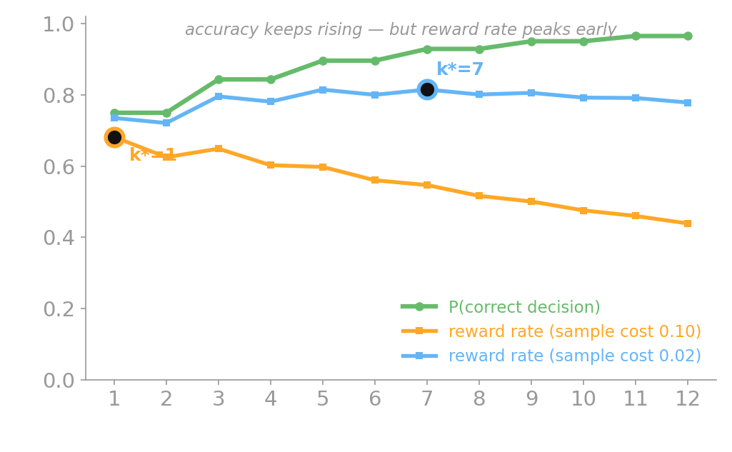 A plot against the number of samples k from 1 to 12. A green accuracy curve rises steadily from 0.75 toward 0.97. Two reward-rate curves are also shown: at a high sample cost the rate is highest at k equals 1 and falls thereafter; at a low sample cost the rate peaks later, around k equals 7. The message is that accuracy keeps rising but reward rate peaks early.
