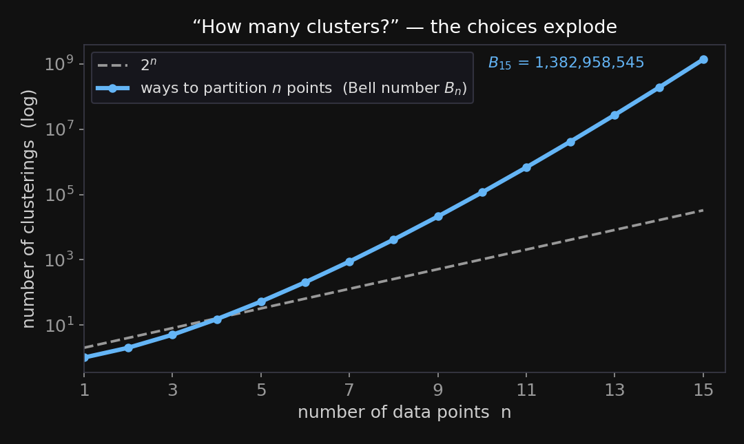 Two curves on a log scale against the number of data points n. A dashed gray line is 2 to the n; a blue line is the Bell number B-n, the number of ways to partition n points, which rises far faster, reaching B-15 = 1,382,958,545.