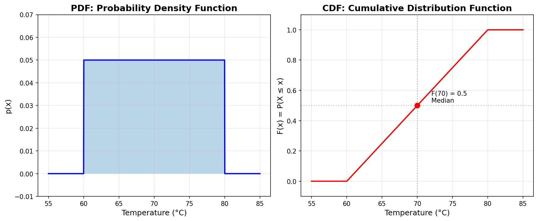 PDF vs CDF for Uniform Distribution