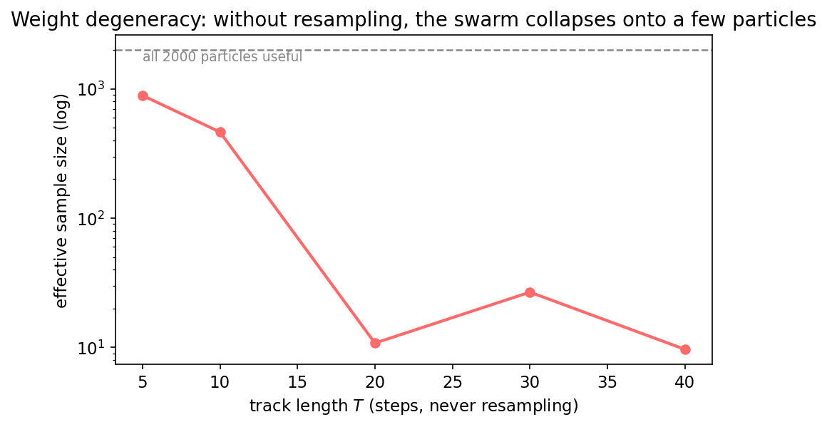 The effective sample size of 2000 particles plotted against track length on a log scale, when the filter never resamples. The curve falls steadily from near 1000 at five steps to a few dozen at twenty and keeps dropping through forty — far below the dashed line marking all 2000 particles useful.