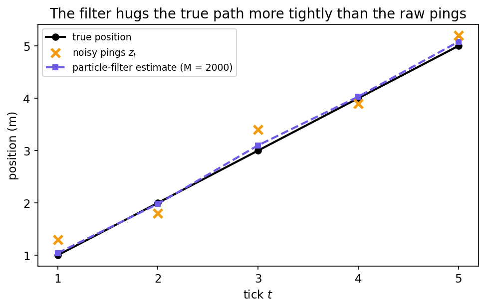 A plot of position against time for the five ticks. The true positions lie on a straight black line, the noisy pings scatter around it as orange crosses — some off by nearly half a meter — and the particle filter&rsquo;s dashed purple estimate runs almost on top of the true line at every tick.