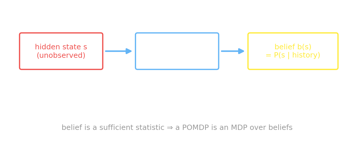 A diagram: a hidden state s (unobserved) produces an observation o through the 85 percent accurate sensor, which updates a belief b(s) = P(s given history). Below, the belief-update equation b prime of s prime is proportional to P(o given s prime) times the sum over s of P(s prime given s, a) b(s). Caption: belief is a sufficient statistic, so a POMDP is an MDP over beliefs.