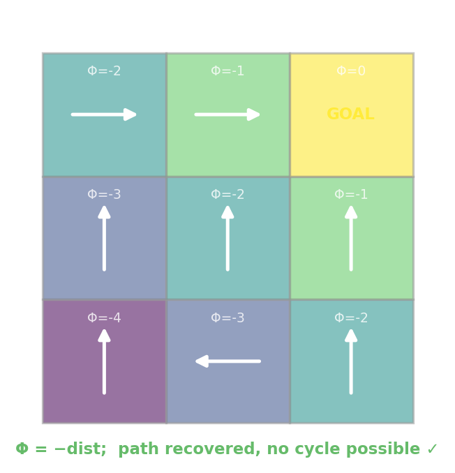 A 3-by-3 GardenPath grid with a brightness gradient encoding the potential, growing toward the goal, and white policy arrows tracing the correct L-path from start to goal, captioned that potential-based shaping recovers the path and cannot create a cycle.