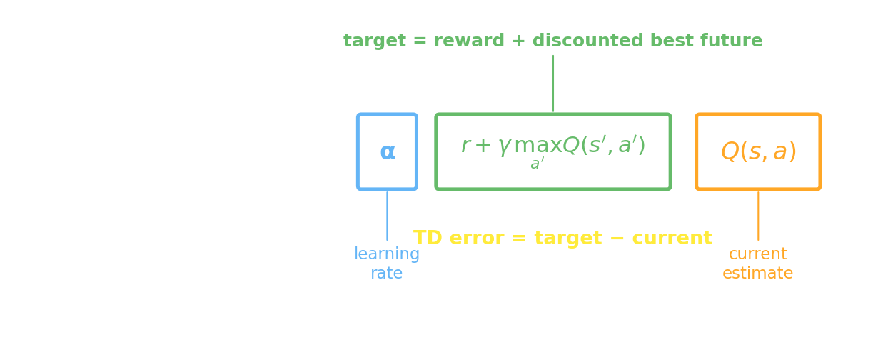 A color-coded breakdown of the Q-learning update equation. The new estimate of Q(s,a) equals the old estimate plus the learning rate alpha times the TD error. The TD error is the target — reward r plus gamma times the best next action-value — minus the current estimate. Each piece is labeled: learning rate, target, current estimate, TD error.