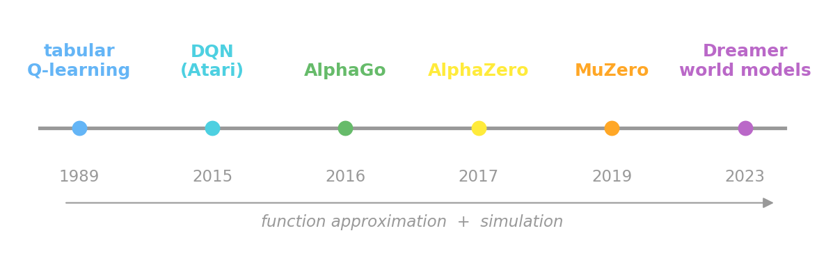 A timeline of reinforcement-learning milestones from 1989 to the present: tabular Q-learning, then deep Q-networks playing Atari, AlphaGo, AlphaZero, MuZero, and Dreamer-style world models, captioned as the addition of function approximation and simulation.