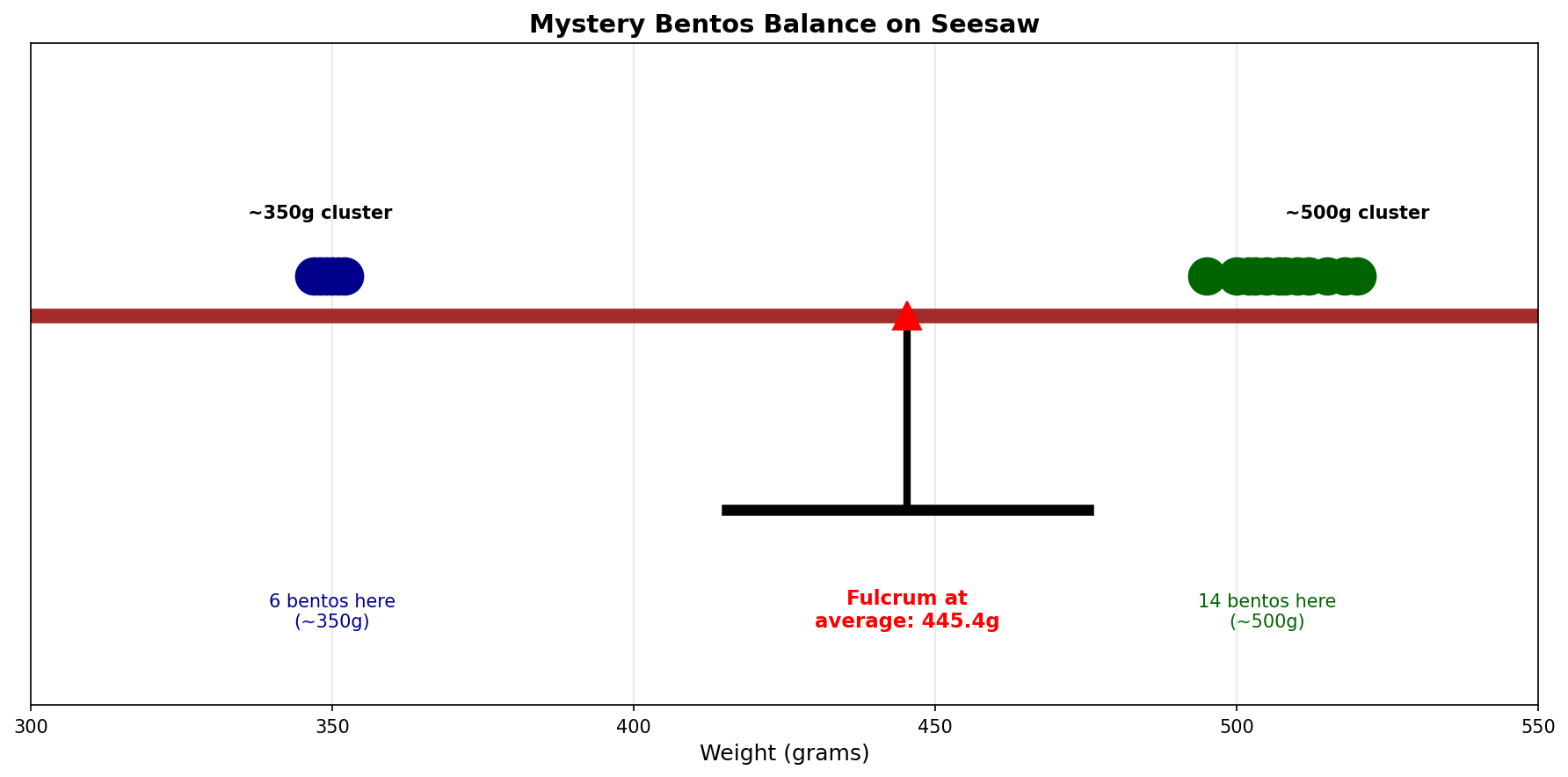 Mystery Bentos Balance on Seesaw