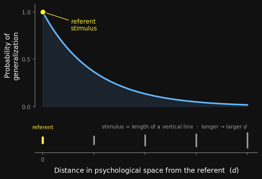 Shepard’s exponential generalization gradient