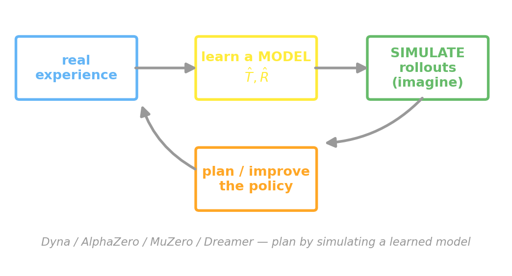 A schematic of the simulation-based reinforcement learning loop: real experience feeds into learning a model, the learned model is used to simulate imagined rollouts, and those rollouts are used to plan and improve the policy, which acts in the world to gather more real experience.