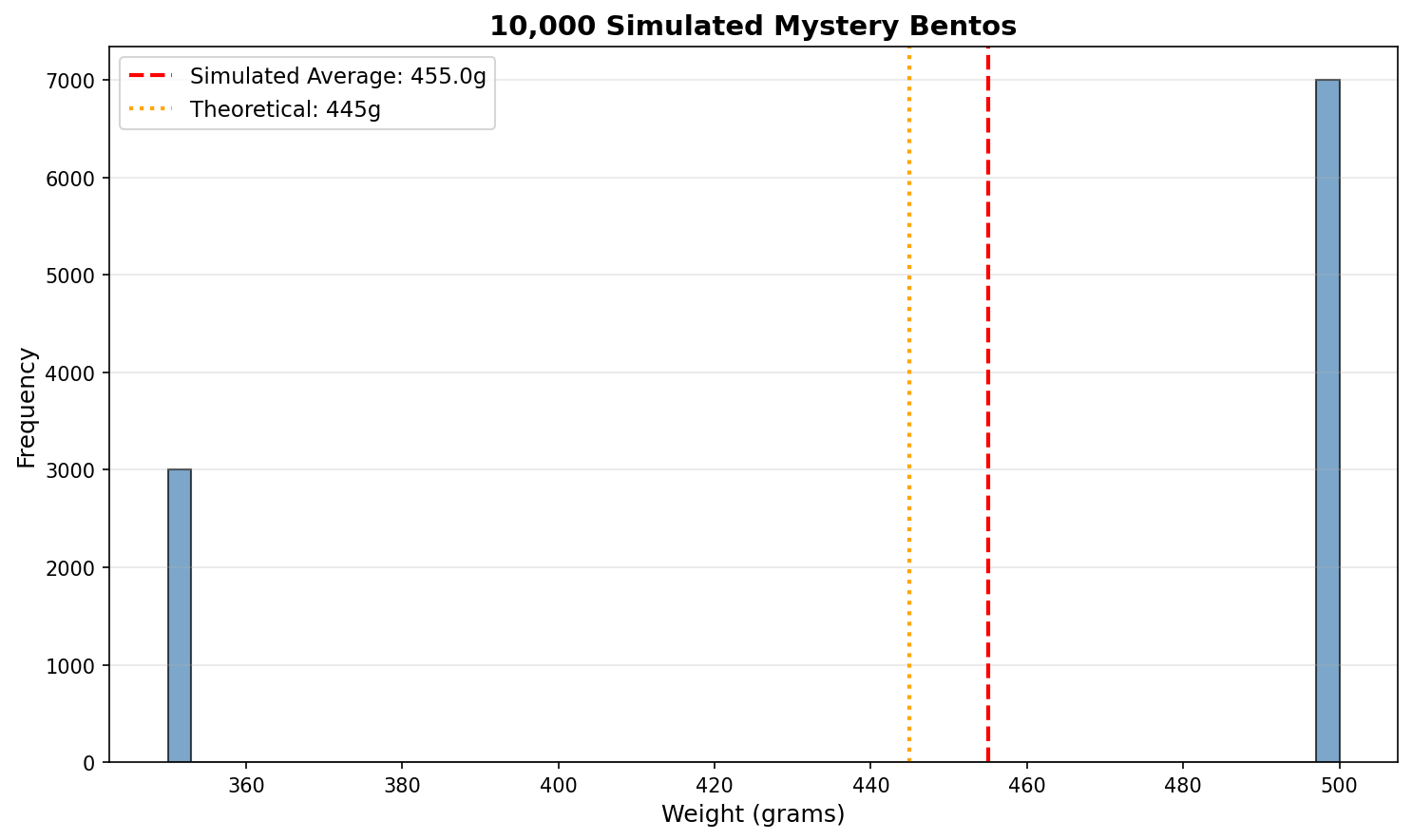 10,000 Simulated Mystery Bentos