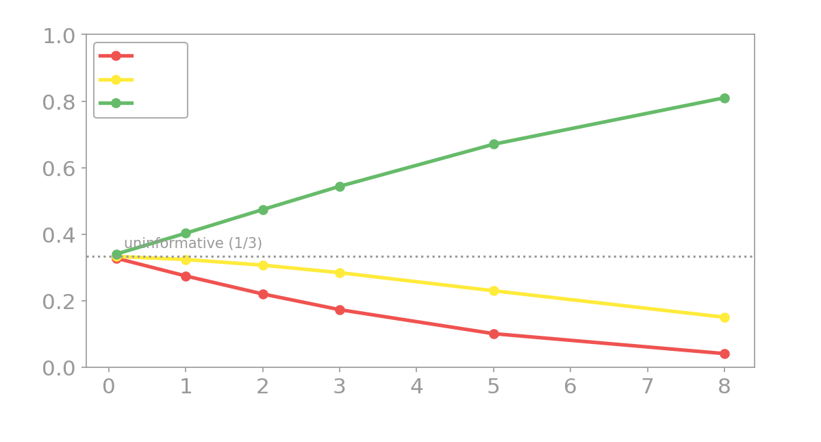 Three side-by-side bar charts of the goal posterior for low, medium, and high rationality beta. At low beta the three bars are nearly equal; as beta rises the bar on the true goal grows and the others shrink, showing that assuming more rationality makes behavior more diagnostic.