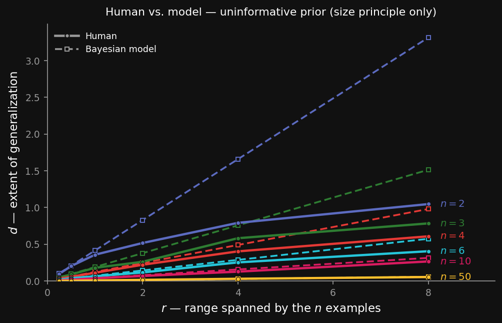 How far people and the flat-prior model generalize, plotted against how spread out the examples are. The horizontal axis is $r$ (the range the examples span); the vertical axis is $d$ (how far generalization extends past that range). Several curves are shown, one per number of examples $n$. The human curves rise and then level off — people stop extending once they have enough data — while the flat-prior model&rsquo;s curves keep climbing well above the human ones, especially when the examples are few or widely spread.