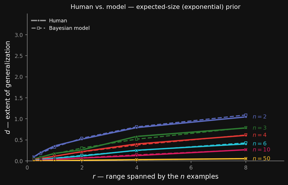The same human-versus-model $d$-vs-$r$ plot as before, but now the model carries the exponential prior over interval size. The model curves, which previously climbed far above the human ones, now bend and saturate, sitting almost on top of the human curves for every number of examples $n$. Likelihood (the size principle) and the prior together reproduce human generalization; neither alone does.