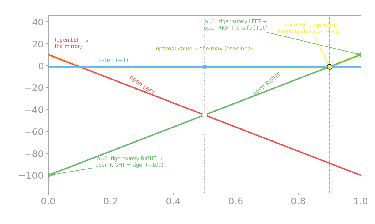 A plot with belief b = P(tiger-left) on the x-axis from 0 to 1 and value on the y-axis. Three straight lines: open-left sloping down, open-right sloping up (110b minus 100), and listen flat near minus one. The upper envelope is highlighted, with a vertical line marking the decision threshold at b equals 0.90 where open-right overtakes listen.