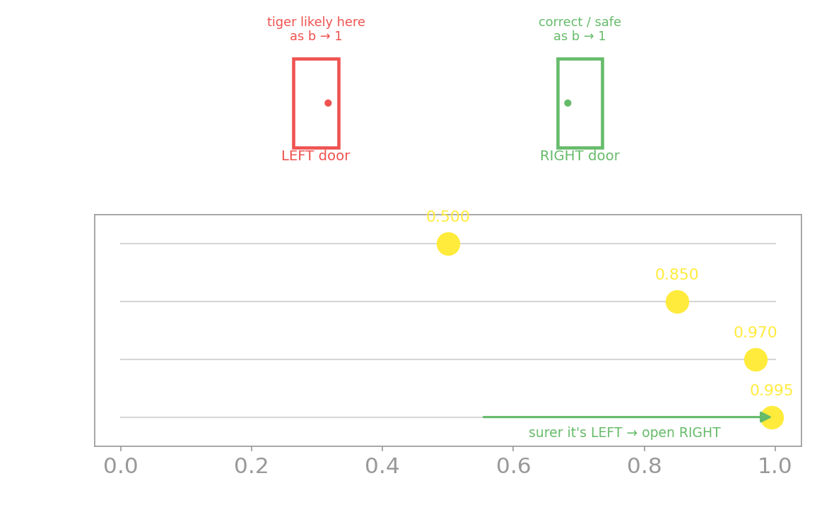A stick figure stands between two doors, a left door and a right door, with a belief bar above showing P(tiger-left) growing from 0.5 toward 0.97 as left growls arrive.