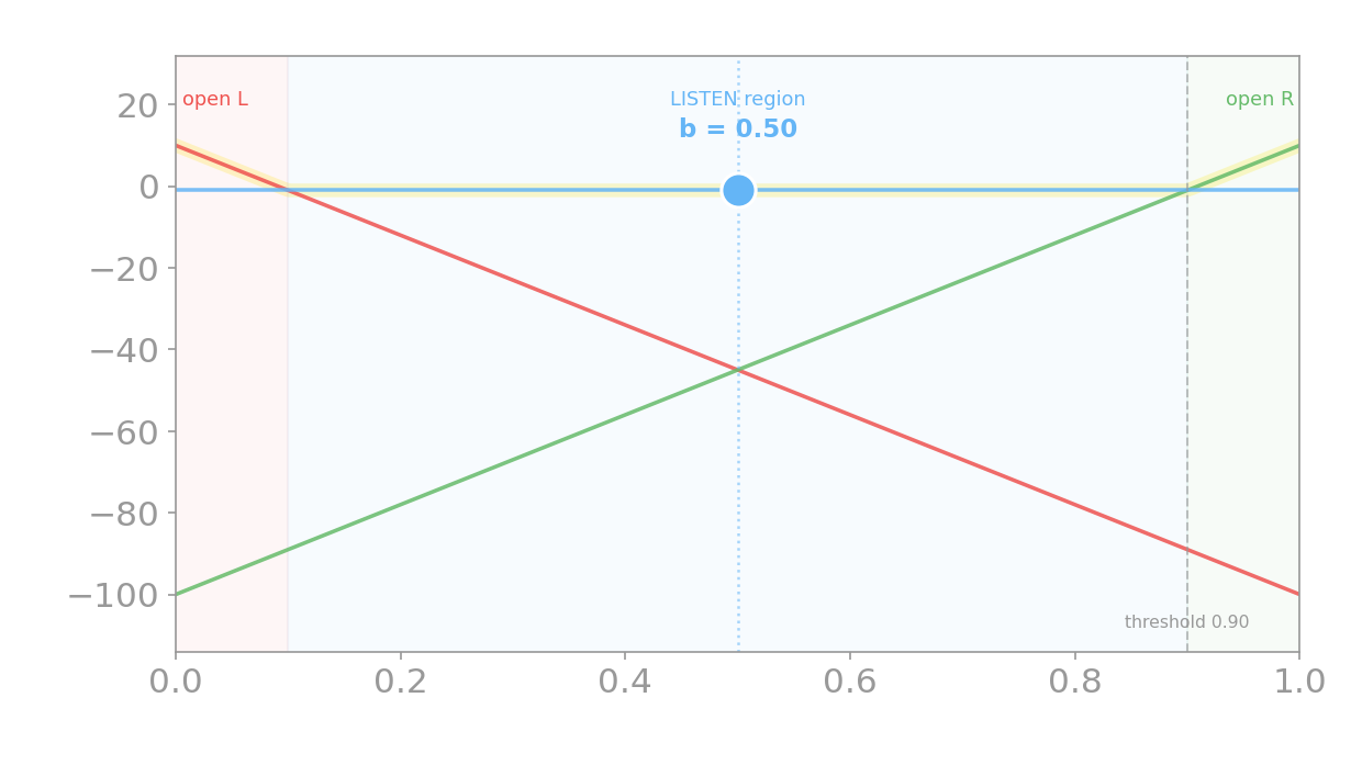Frame 1 of the decision walk: the belief marker sits at b = 0.5 on the listen line, in the listen region; caption: start uncertain, listen.