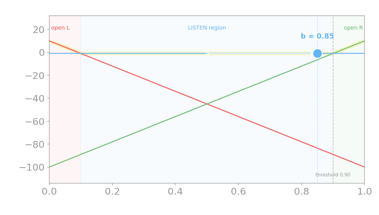 Frame 2: a left growl slides the belief to b = 0.85, still left of the 0.90 threshold, still on the listen line; caption: still listening.