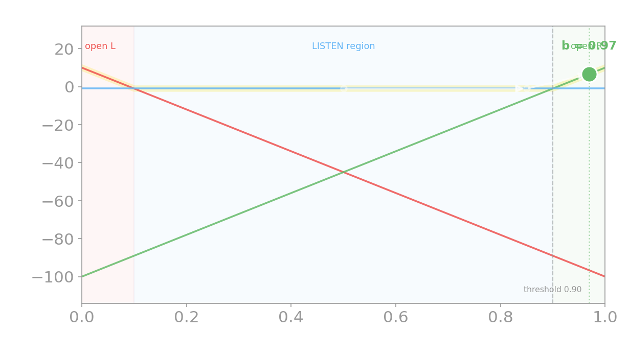 Frame 3: a second left growl pushes the belief to b = 0.97, past 0.90; the marker hops up onto the open-right line; caption: open the right door.