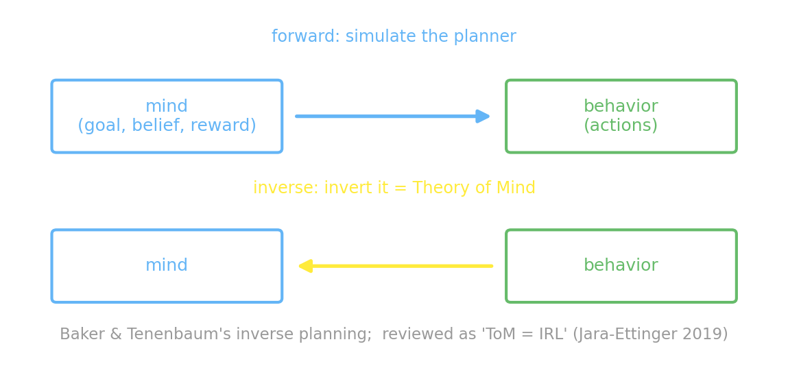 Two rows. Top row, labeled &ldquo;forward: simulate the planner&rdquo;: a blue &ldquo;mind (goal, belief, reward)&rdquo; box, an arrow, a green &ldquo;behavior (actions)&rdquo; box. Bottom row, labeled &ldquo;inverse: invert it = Theory of Mind&rdquo;: a green &ldquo;behavior&rdquo; box, an arrow pointing back, a blue &ldquo;mind&rdquo; box. A caption credits Baker and Tenenbaum&rsquo;s inverse planning, reviewed as &ldquo;ToM = IRL&rdquo; by Jara-Ettinger 2019.