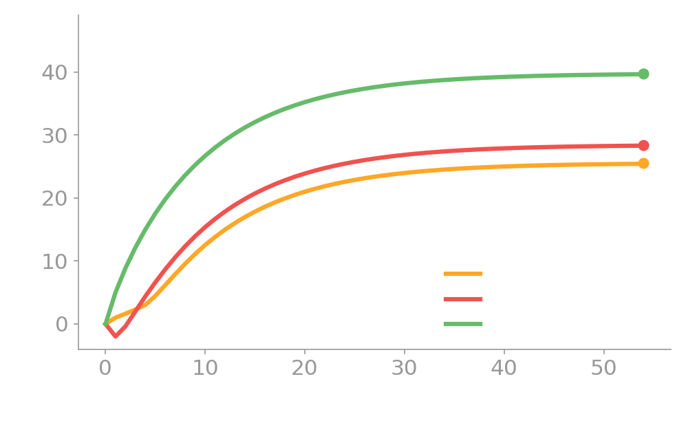 A line plot of the three state values across value-iteration sweeps. All three start at zero; V(Healthy) rises fastest and highest, V(Trying) and V(Junk) climb more slowly, and all three flatten out by a few dozen sweeps at roughly 25.6, 28.4 and 39.8. An annotation notes the optimal policy is to Invest in every state.